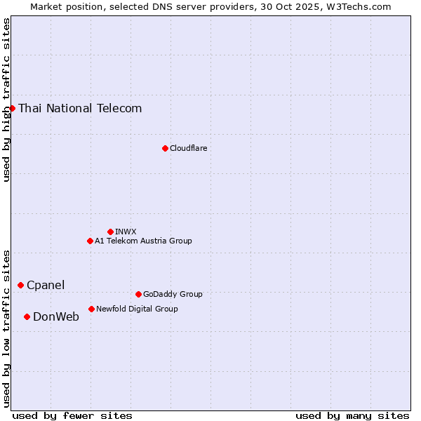 Market position of DonWeb vs. Cpanel vs. Thai National Telecom