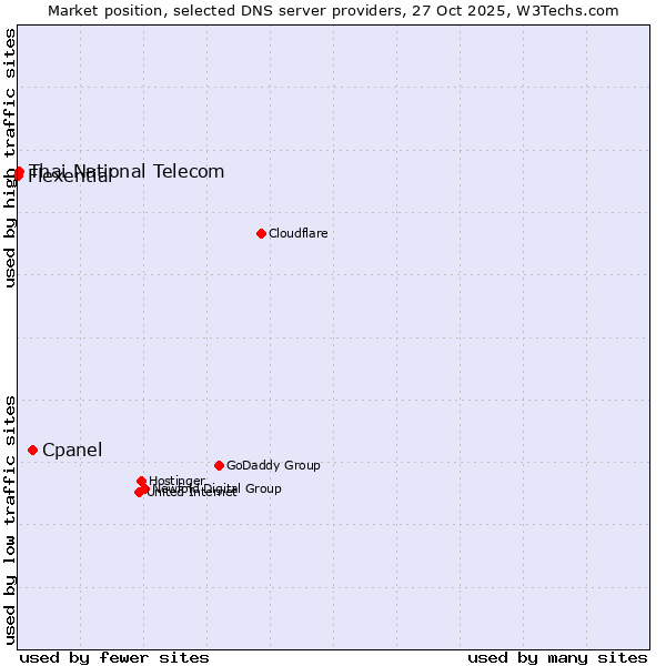Market position of Cpanel vs. Thai National Telecom vs. Flexential