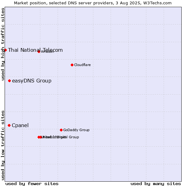 Market position of easyDNS Group vs. Cpanel vs. Thai National Telecom