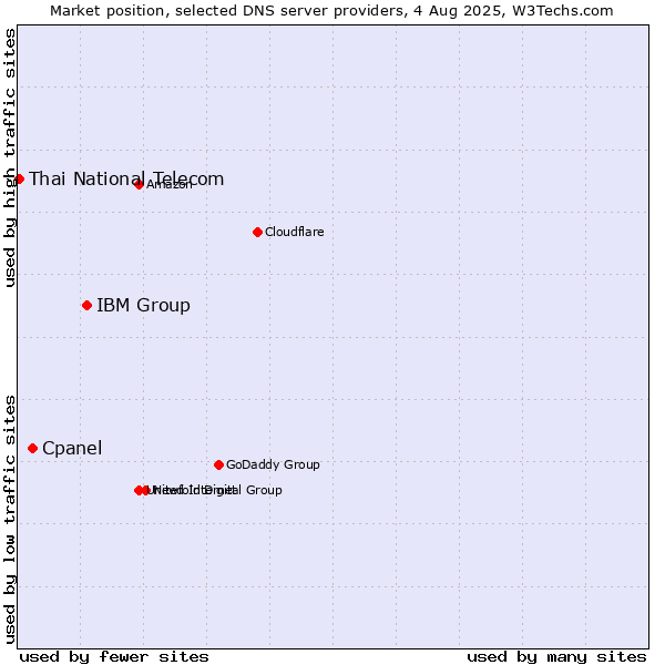Market position of IBM Group vs. Cpanel vs. Thai National Telecom