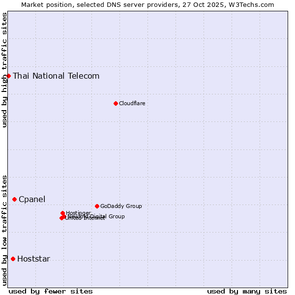 Market position of Cpanel vs. Hoststar vs. Thai National Telecom