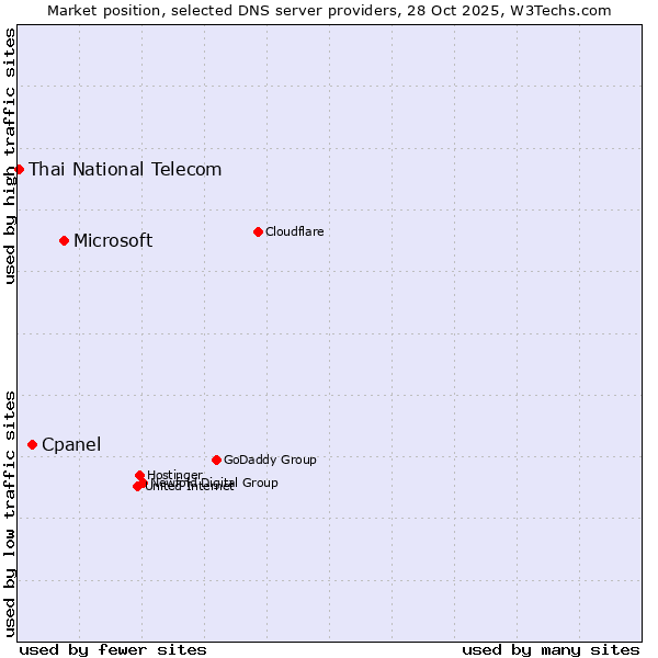 Market position of Microsoft vs. Cpanel vs. Thai National Telecom
