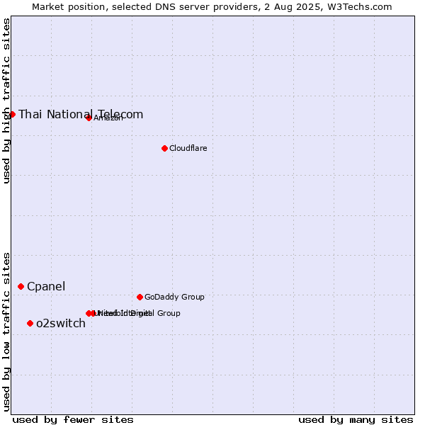 Market position of o2switch vs. Cpanel vs. Thai National Telecom