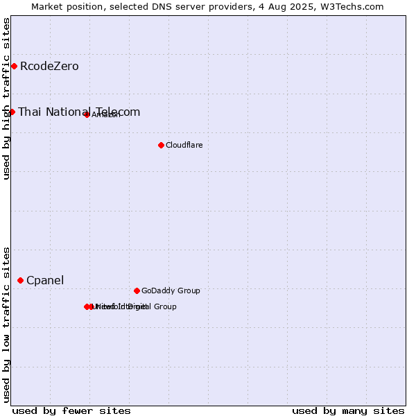 Market position of Cpanel vs. RcodeZero vs. Thai National Telecom