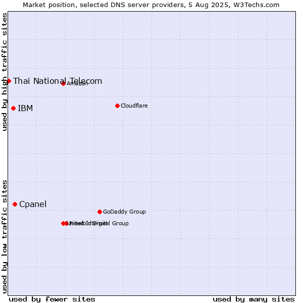 Market position of Cpanel vs. IBM vs. Thai National Telecom