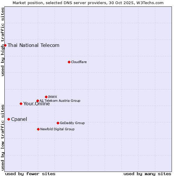 Market position of Your.Online vs. Cpanel vs. Thai National Telecom