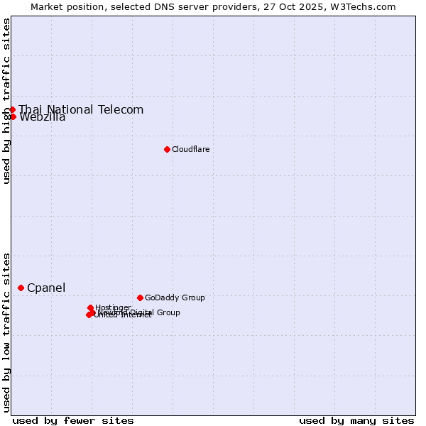 Market position of Cpanel vs. Webzilla vs. Thai National Telecom