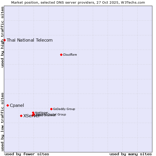 Market position of XServer vs. Cpanel vs. Thai National Telecom