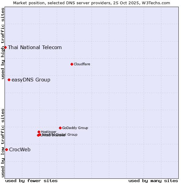 Market position of easyDNS Group vs. CrocWeb vs. Thai National Telecom