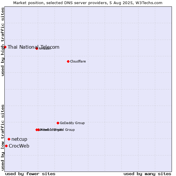 Market position of netcup vs. CrocWeb vs. Thai National Telecom