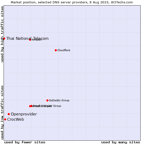 Market position of Openprovider vs. CrocWeb vs. Thai National Telecom