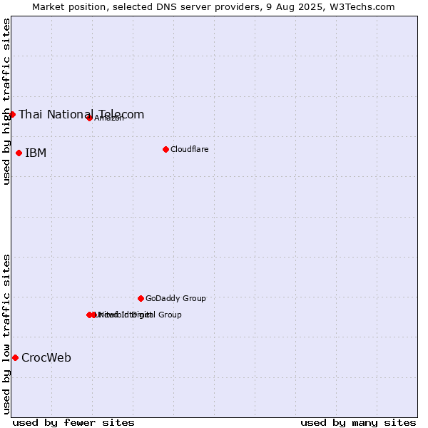 Market position of IBM vs. CrocWeb vs. Thai National Telecom
