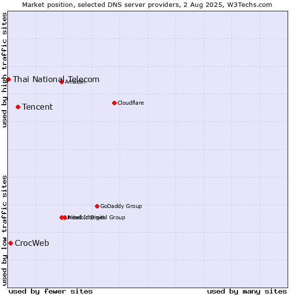 Market position of Tencent vs. CrocWeb vs. Thai National Telecom