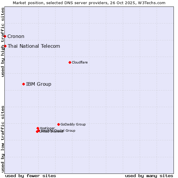 Market position of IBM Group vs. Thai National Telecom vs. Cronon