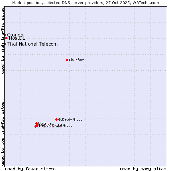 Market position of HostDL vs. Thai National Telecom vs. Cronon