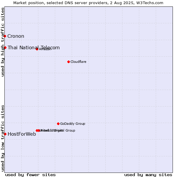 Market position of Thai National Telecom vs. HostForWeb vs. Cronon