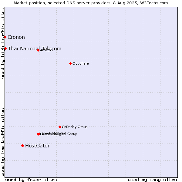 Market position of HostGator vs. Thai National Telecom vs. Cronon
