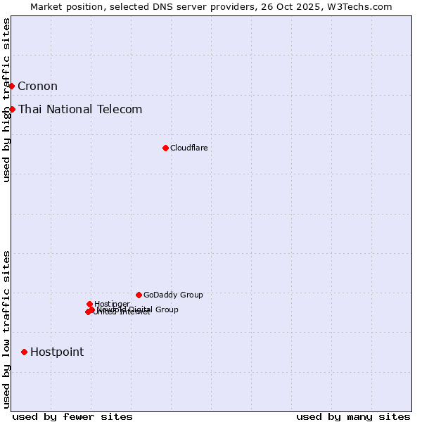 Market position of Hostpoint vs. Thai National Telecom vs. Cronon