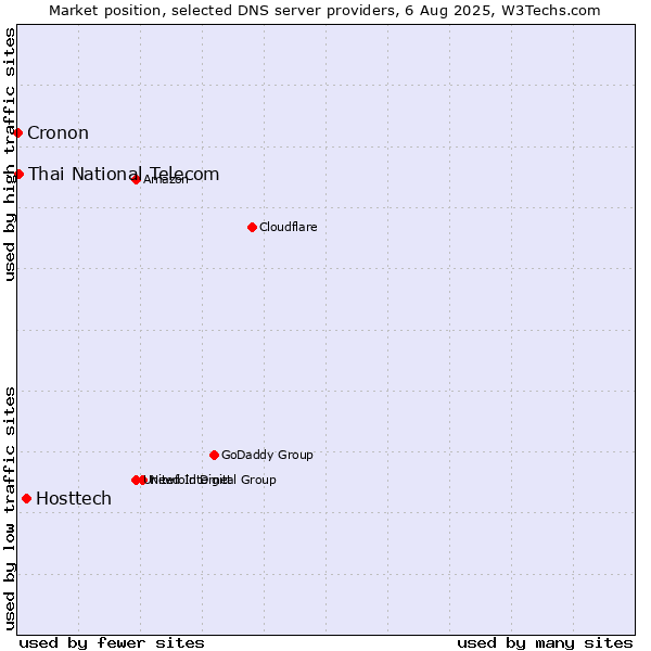 Market position of Hosttech vs. Thai National Telecom vs. Cronon