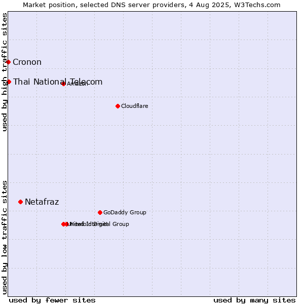 Market position of Netafraz vs. Thai National Telecom vs. Cronon