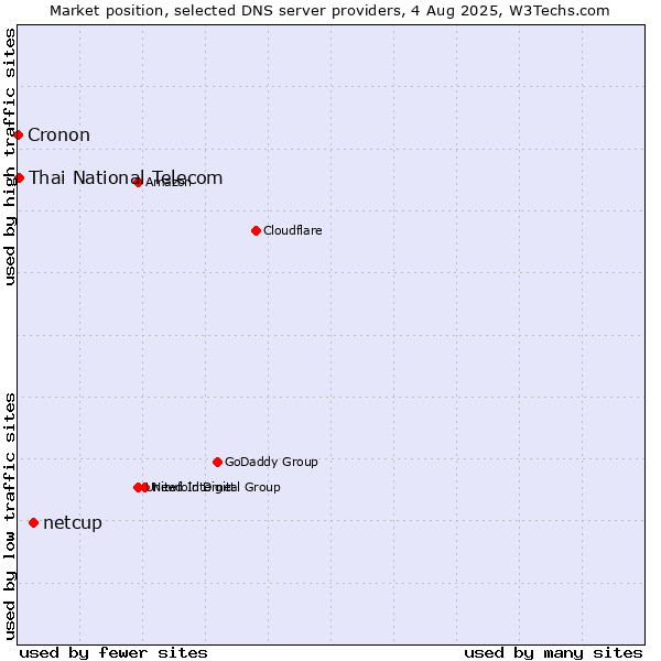 Market position of netcup vs. Thai National Telecom vs. Cronon