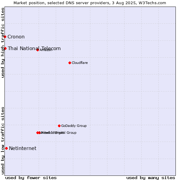 Market position of Netinternet vs. Thai National Telecom vs. Cronon