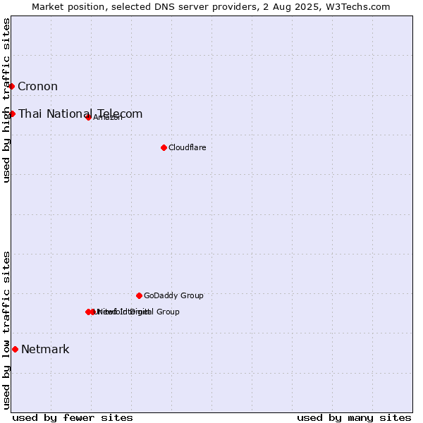 Market position of Netmark vs. Thai National Telecom vs. Cronon
