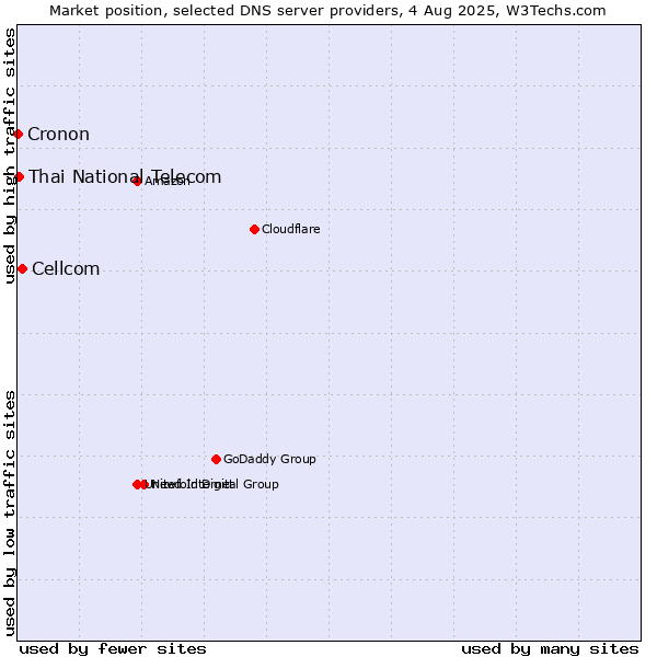 Market position of Cellcom vs. Thai National Telecom vs. Cronon