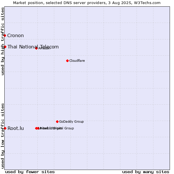 Market position of Thai National Telecom vs. Root.lu vs. Cronon