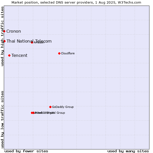 Market position of Tencent vs. Thai National Telecom vs. Cronon