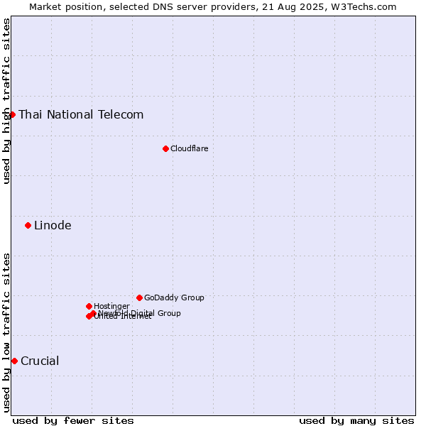 Market position of Linode vs. Crucial vs. Thai National Telecom