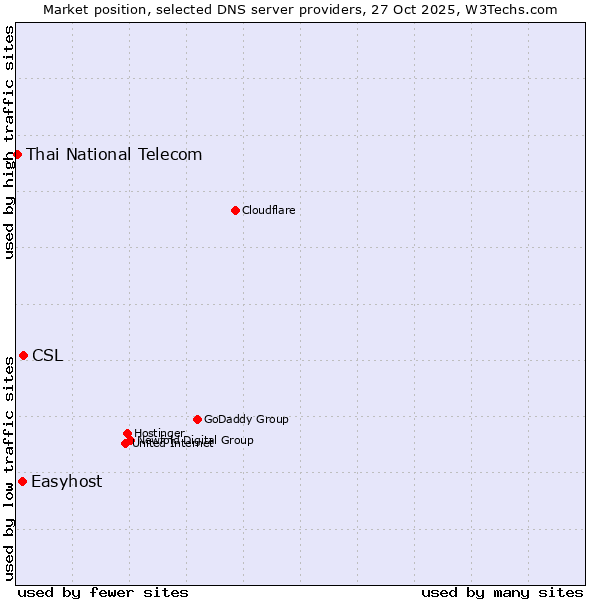Market position of CSL vs. Easyhost vs. Thai National Telecom