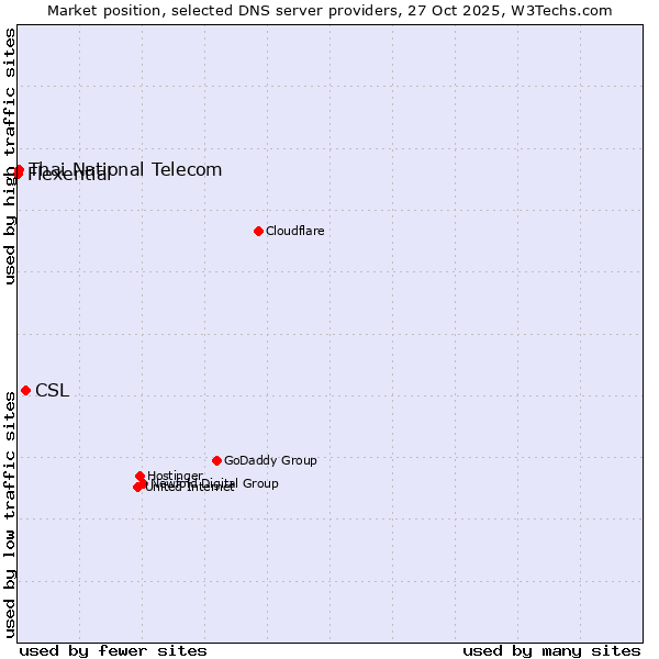 Market position of CSL vs. Thai National Telecom vs. Flexential