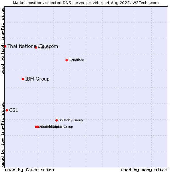 Market position of IBM Group vs. CSL vs. Thai National Telecom