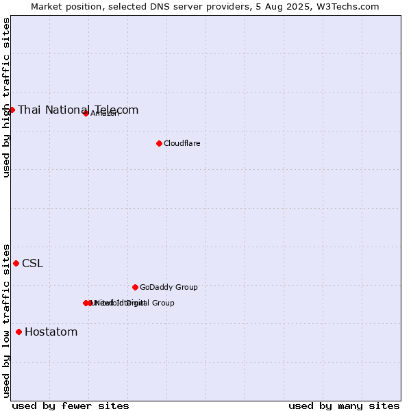 Market position of Hostatom vs. CSL vs. Thai National Telecom