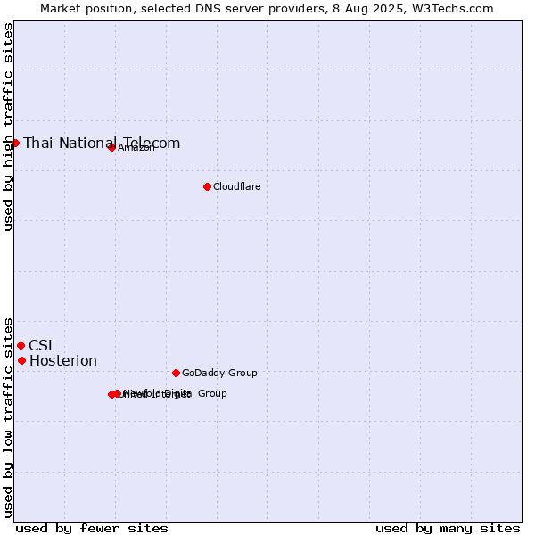 Market position of Hosterion vs. CSL vs. Thai National Telecom