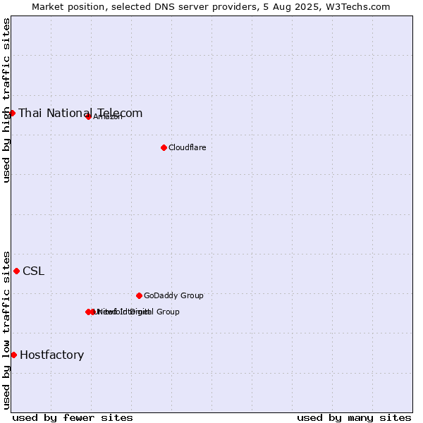 Market position of CSL vs. Hostfactory vs. Thai National Telecom