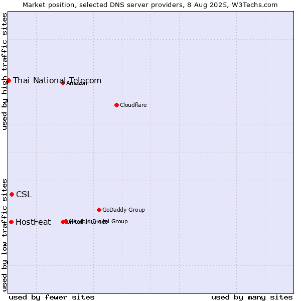 Market position of CSL vs. HostFeat vs. Thai National Telecom