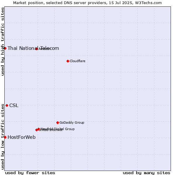 Market position of CSL vs. Thai National Telecom vs. HostForWeb