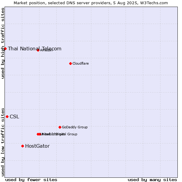 Market position of HostGator vs. CSL vs. Thai National Telecom