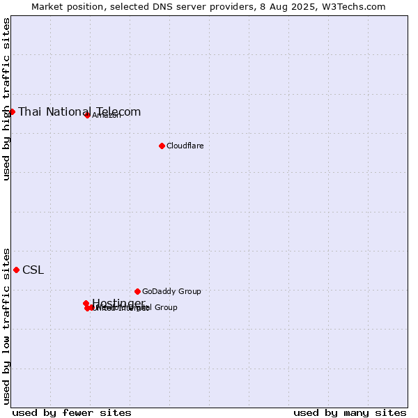 Market position of Hostinger vs. CSL vs. Thai National Telecom