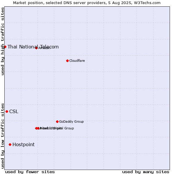 Market position of Hostpoint vs. CSL vs. Thai National Telecom