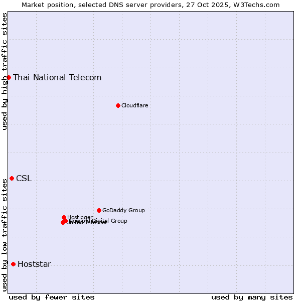 Market position of Hoststar vs. CSL vs. Thai National Telecom