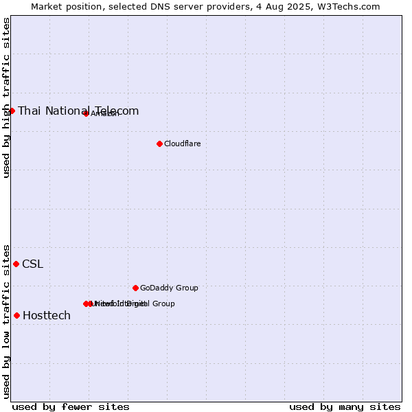 Market position of Hosttech vs. CSL vs. Thai National Telecom