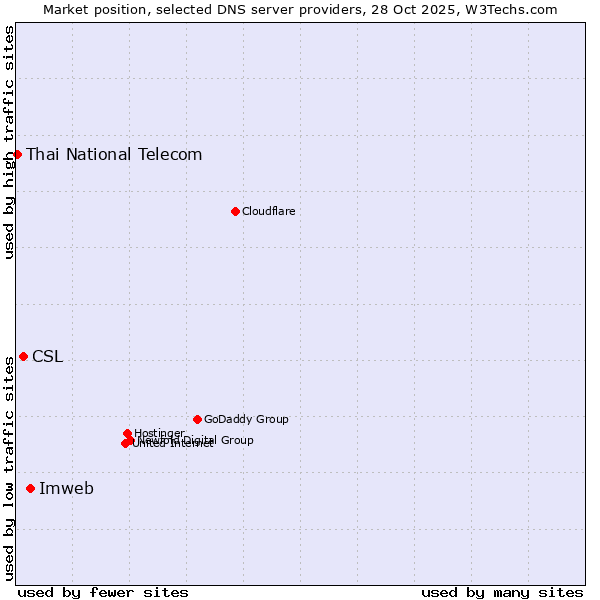 Market position of Imweb vs. CSL vs. Thai National Telecom