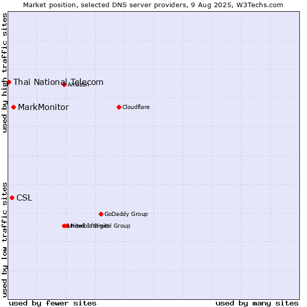 Market position of MarkMonitor vs. CSL vs. Thai National Telecom