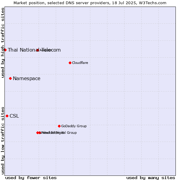 Market position of Namespace vs. CSL vs. Thai National Telecom