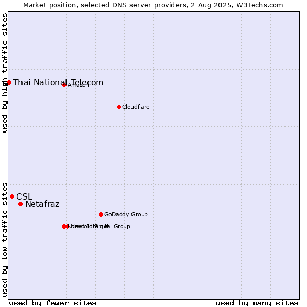 Market position of Netafraz vs. CSL vs. Thai National Telecom