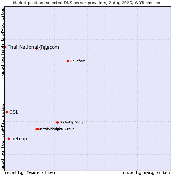 Market position of netcup vs. CSL vs. Thai National Telecom