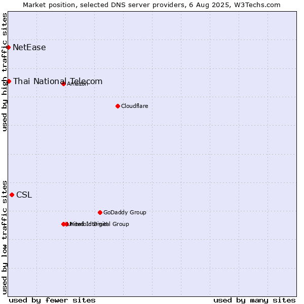 Market position of CSL vs. Thai National Telecom vs. NetEase